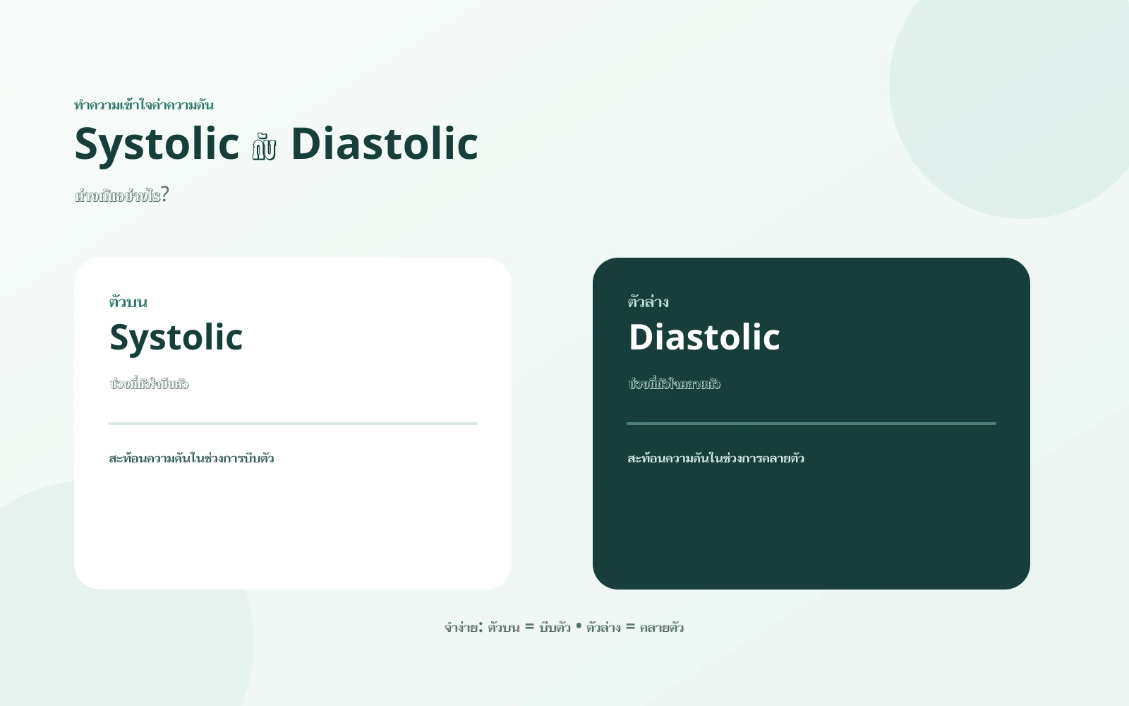 อินโฟกราฟิกภาษาไทยอธิบาย Systolic และ Diastolic ในค่าความดันโลหิต