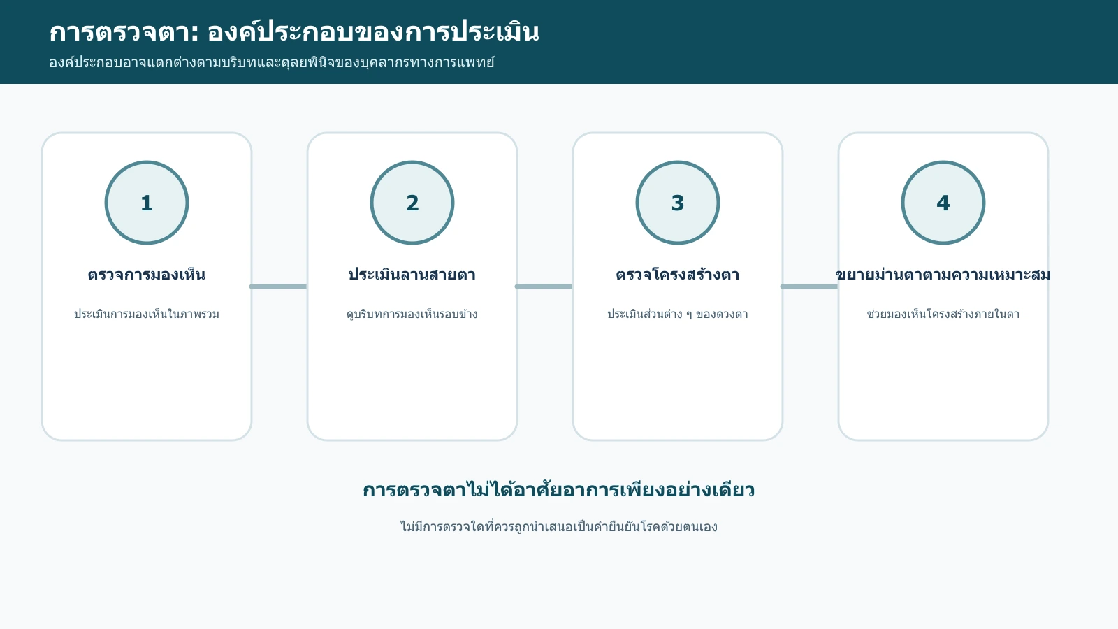 อินโฟกราฟิกแสดงภาพรวมการตรวจตาโดยบุคลากรทางการแพทย์และการตรวจแบบขยายม่านตา
